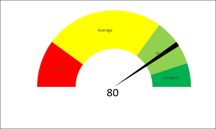 How To Create Gauge Chart In Excel 4606